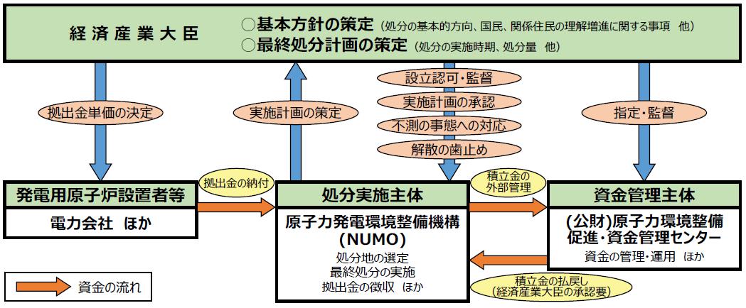 最終処分法の概要