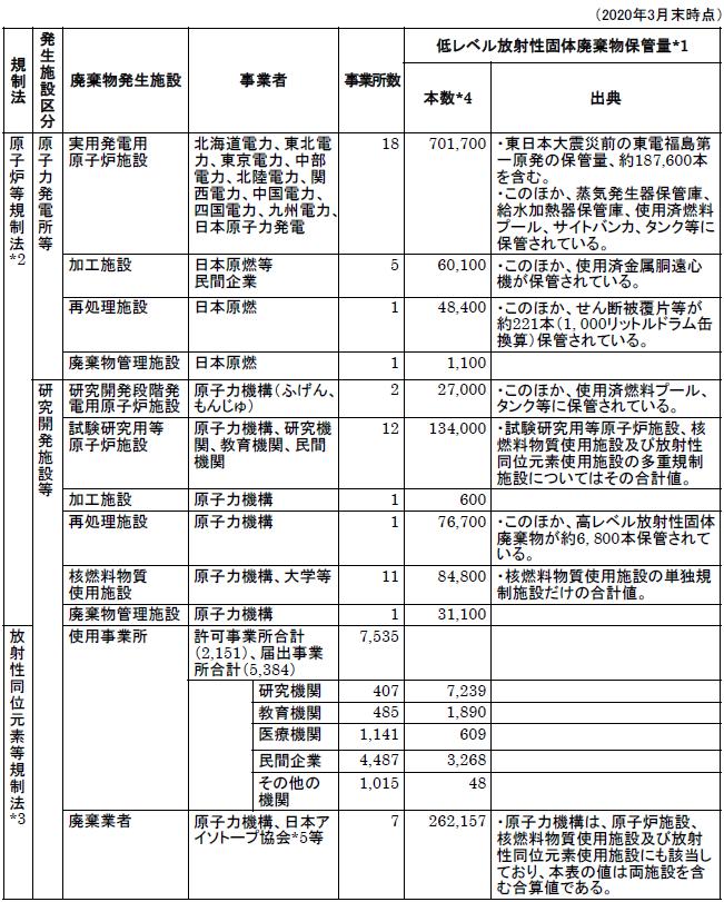 低レベル放射性固体廃棄物の保管量 表