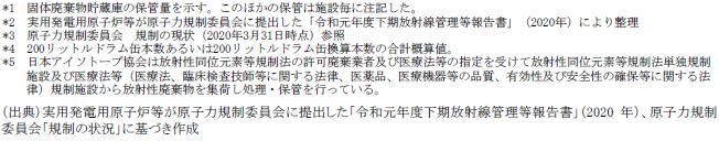 低レベル放射性固体廃棄物の保管量 注釈