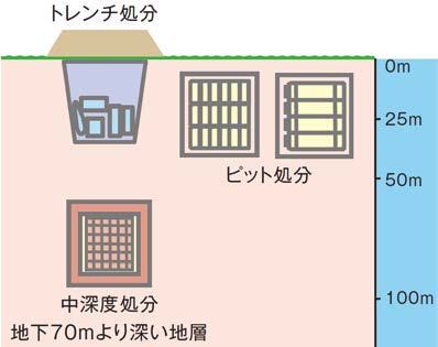 トレンチ処分、ピット処分、中深度処分のイメージ