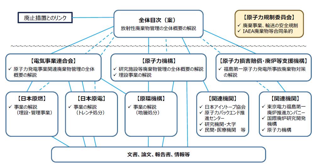 放射性廃棄物に関する根拠情報の整備に係る関連機関の連携イメージ