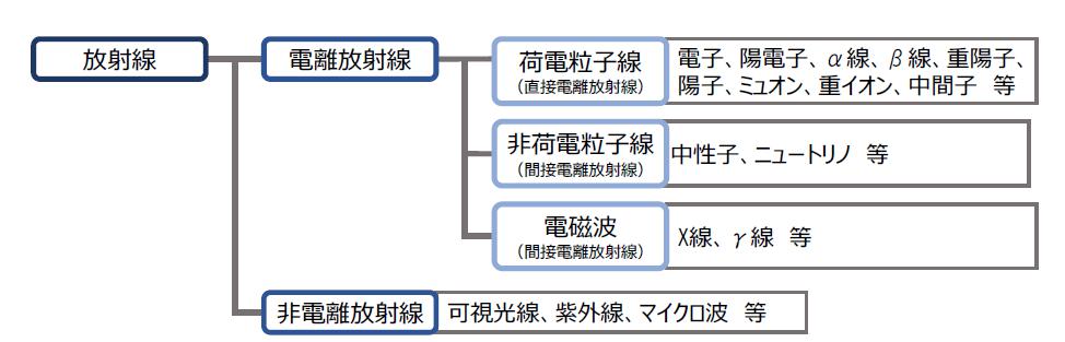 放射線の種類