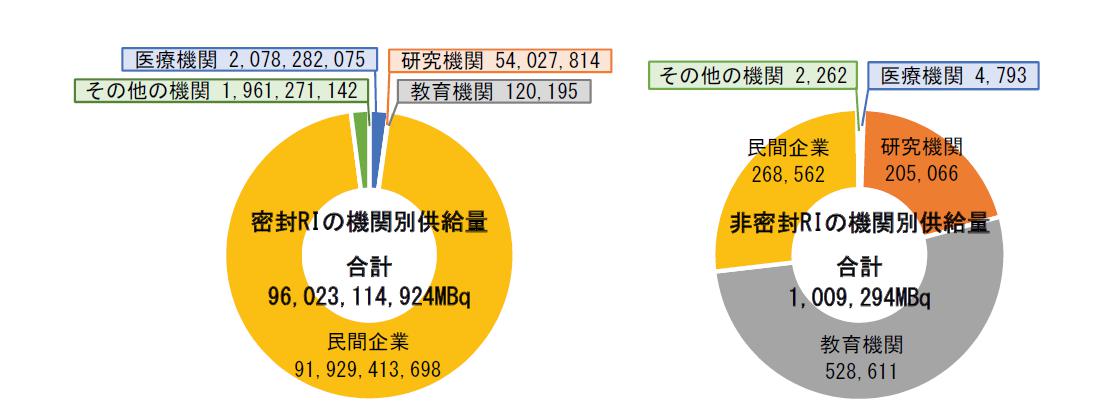 密封RI（左）及び非密封RI（右）の機関別供給量（2020年度）