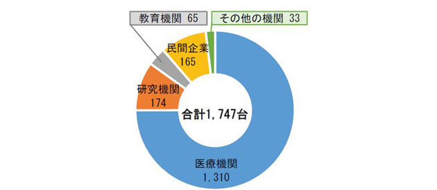 放射線発生装置の使用許可台数（2019年3月末時点）