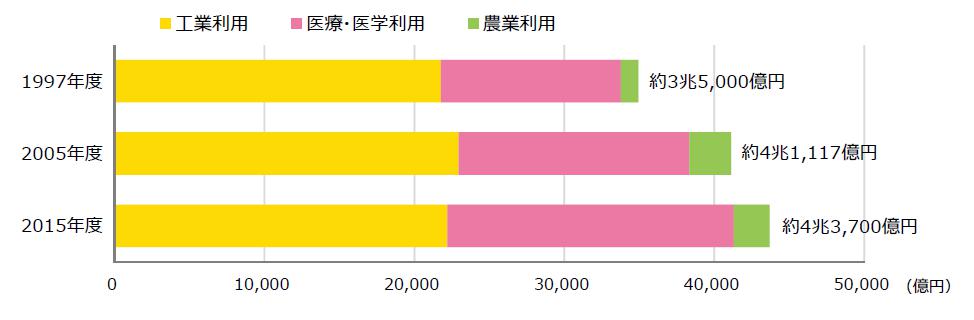 我が国における放射線利用の経済規模の推移