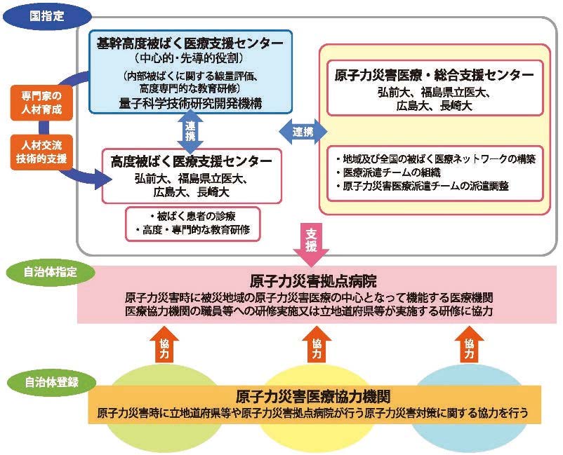 量研高度被ばく医療支援センターを中核とした原子力災害医療体制