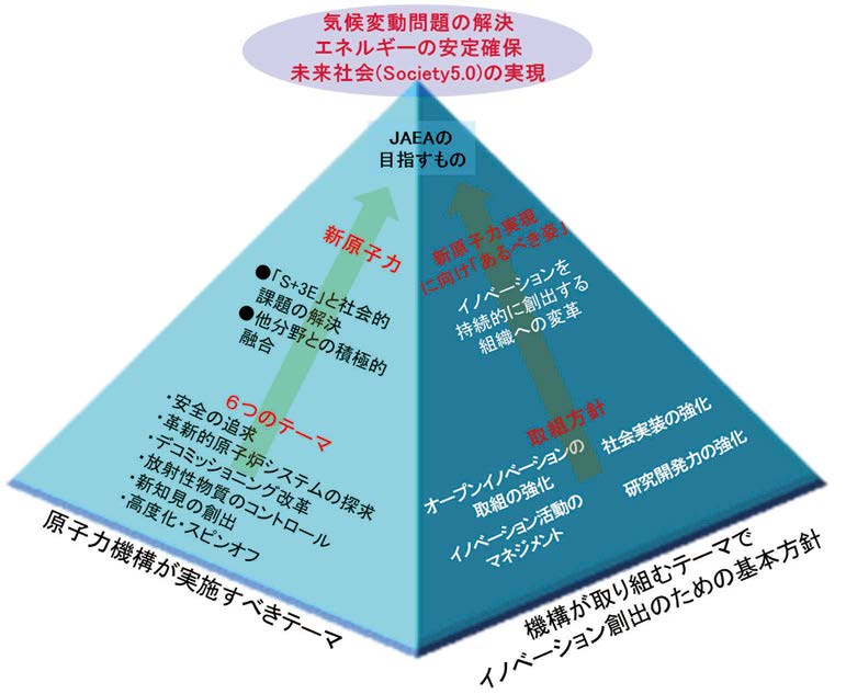 原子力機構が目指す「新原子力」の実現（左）とそのための在るべき姿（右）