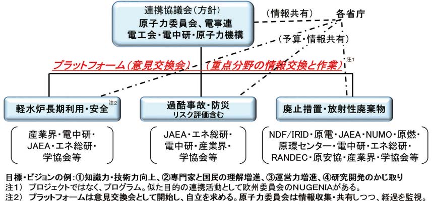 原子力関係組織の連携プログラム