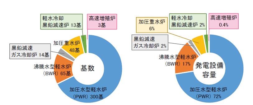 世界の原子力発電所における各炉型の割合（2019年末時点）