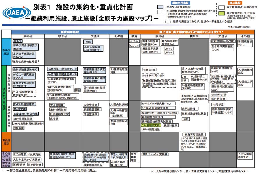 原子力機構における施設の集約化・重点化計画