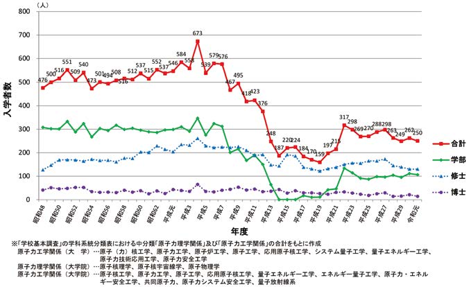 原子力関係学科・専攻の入学者数の推移