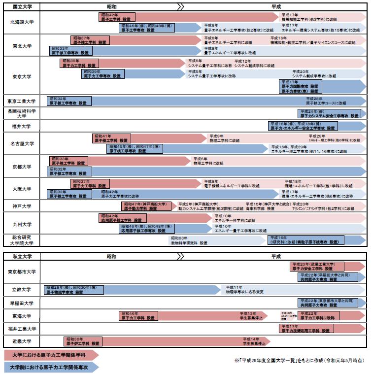 原子力関係学科・専攻の設立変遷
