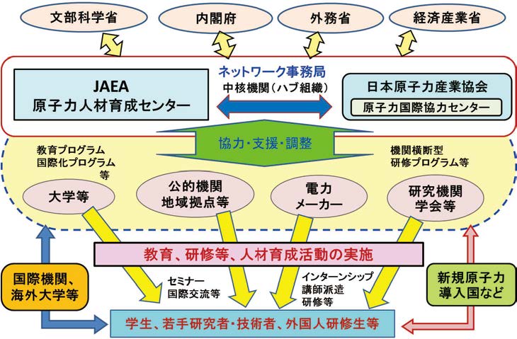 原子力人材育成ネットワークの体制