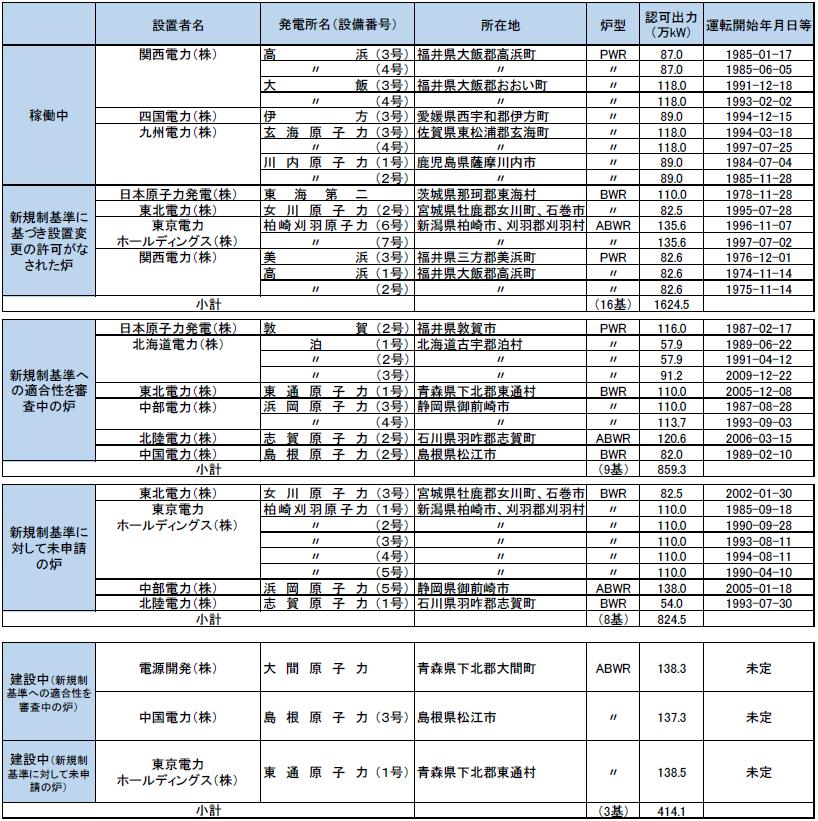 我が国の原子力発電所の状況（2021年3月時点）