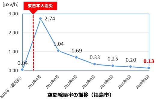 空間線量率の推移（福島市）