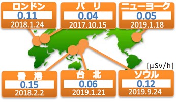 海外主要都市と福島県内都市の空間線量率