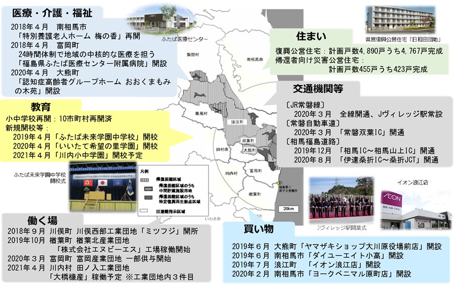 生活環境整備の状況