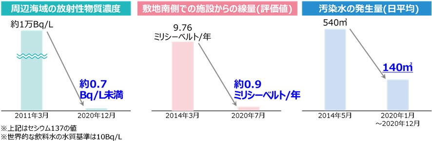 東電福島第一原発の周辺環境の改善状況