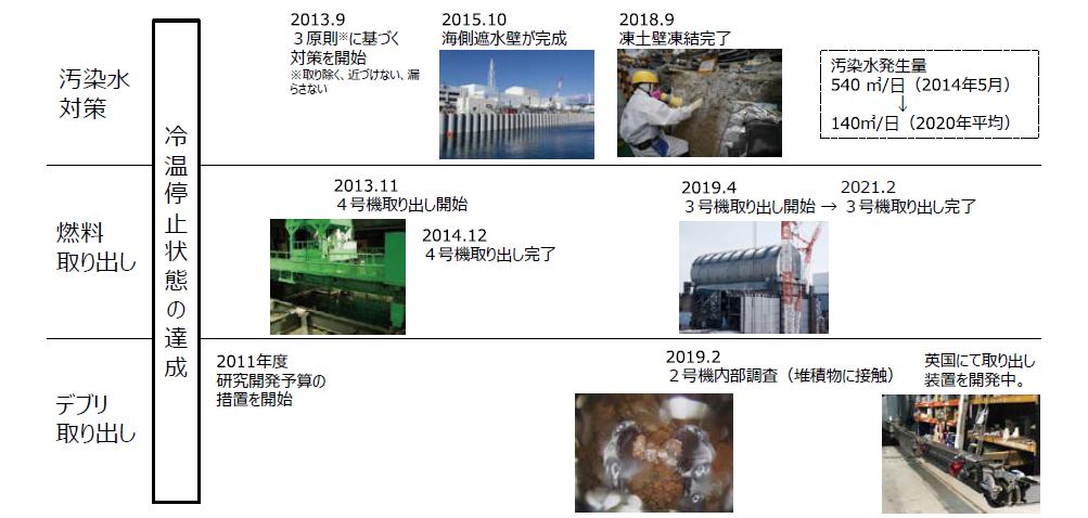 東電福島第一原発の廃炉に係るこれまでの経緯