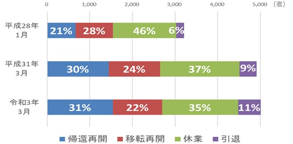 福島相双復興官民合同チームが個別訪問した事業者の事業再開状況