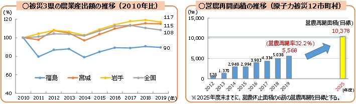 被災3県の農業産出額の推移（左）、被災12市町村の営農再開面積の推移（右）