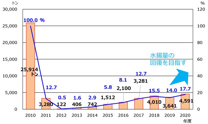 福島県における沿岸漁業（属地・沖底含む）及び海面養殖業の水揚げ量