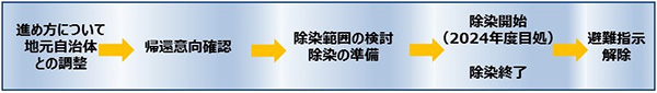特定復興再生拠点区域外の避難指示解除の流れ