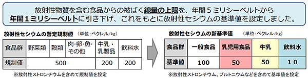 食品中の放射性物質の新たな基準値の概要