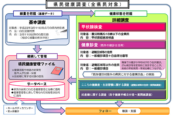 福島県における県民健康調査の概要