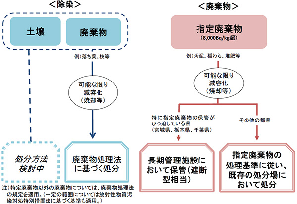 福島県以外の都県における除去土壌等及び指定廃棄物の処理フロー