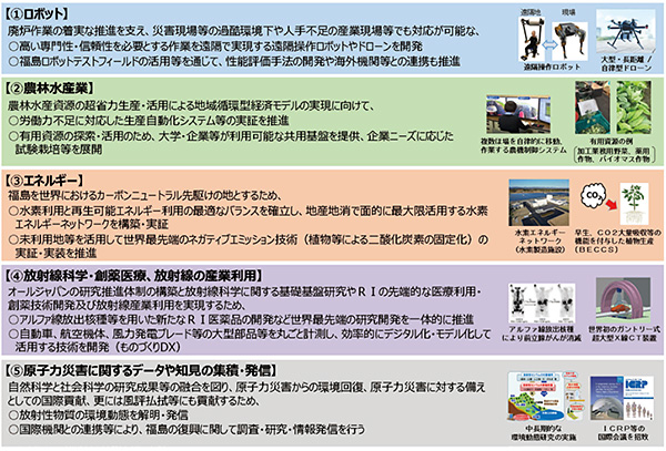 福島国際研究教育機構基本構想における主な研究開発の内容