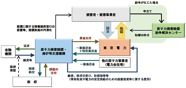 原子力損害賠償・廃炉等支援機構による賠償支援
