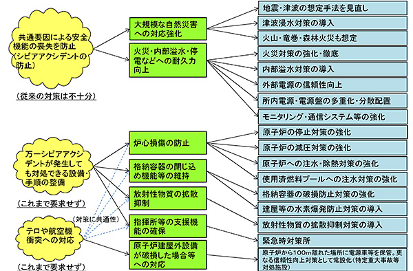 新規制基準の基本的な考え方と主な要求事項