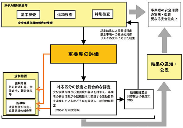 原子力規制検査の概略フロー