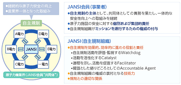 原子力産業界における自主規制の目指す姿　～JANSIと事業者の役割と責任～