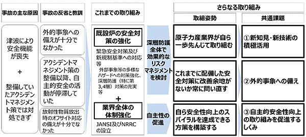 原子力産業界として取り組むべき共通的な技術課題の抽出