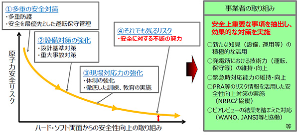 原子力事業者等によるリスク低減の取組