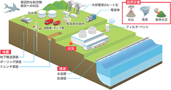 新規制基準で求められる主な安全対策