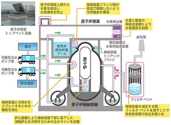過酷事故への対策例（放射性物質の環境への放出・拡散の抑制）