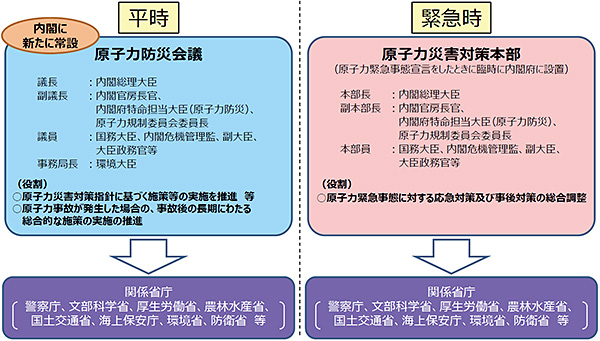 平時及び緊急時における原子力防災体制