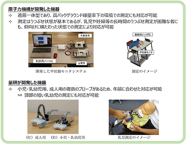 原子力機構及び量研が開発した機器