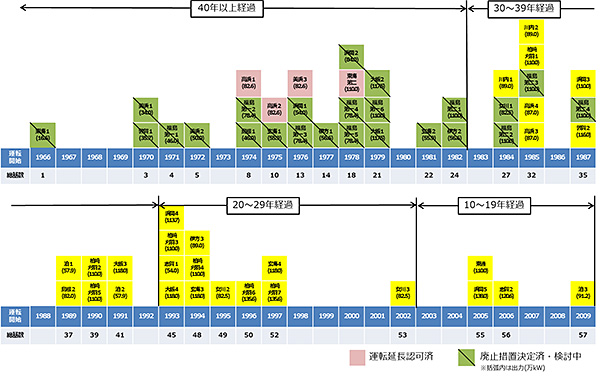 既設発電所の運転年数の状況（2022年3月末時点）
