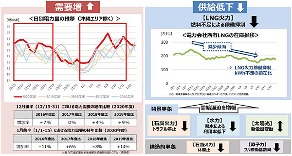 2020年度の電力需給ひっ迫に関する要因まとめ