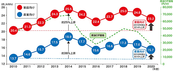 我が国の電気料金の推移