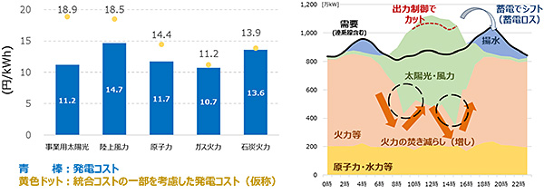 2030年のモデルプラントによる試算結果（左）、電力需給の調整のイメージ（右）