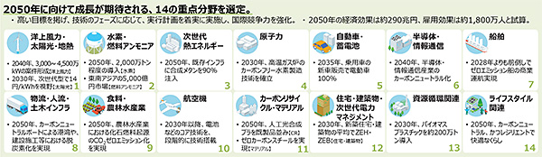 グリーン成長戦略（2021年6月改訂）における14の重要分野