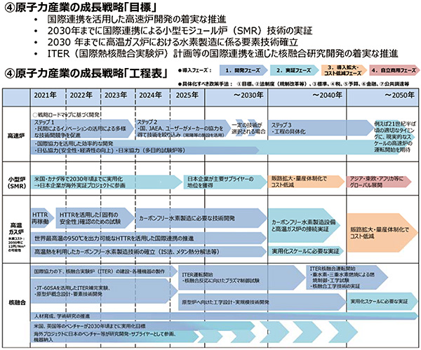 グリーン成長戦略（2021年6月改訂）における原子力産業の工程表