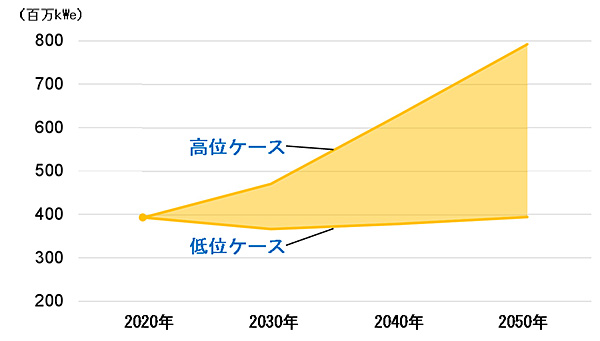 IAEAによる2050年までの原子力発電設備容量の推移見通し