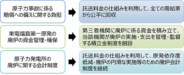 自由化の下での財務・会計上の課題への対応の基本的な考え方