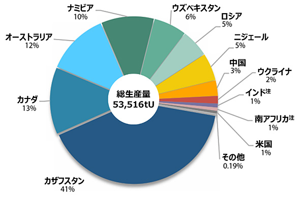 ウラン生産国の内訳（2018年）